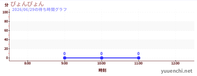 今日のこれまでの待ち時間グラフ（ぴょんぴょん)