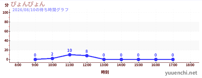 4日前の待ち時間グラフ（ぴょんぴょん)