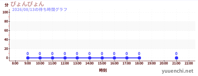 1日前の待ち時間グラフ（ぴょんぴょん)