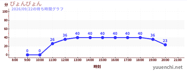 7日前の待ち時間グラフ（ぴょんぴょん)