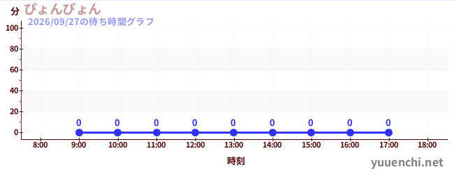 2日前の待ち時間グラフ（ぴょんぴょん)