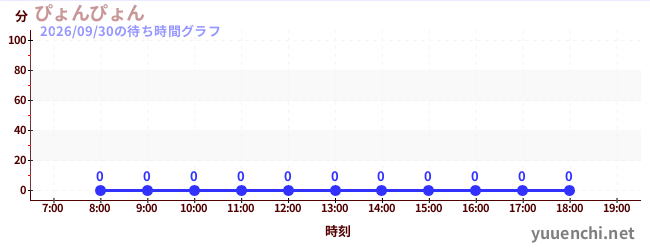 7日前の待ち時間グラフ（ぴょんぴょん)