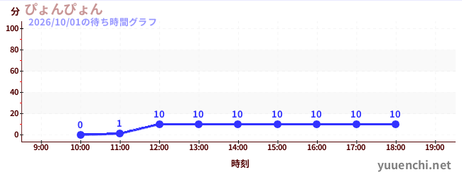 6日前の待ち時間グラフ（ぴょんぴょん)
