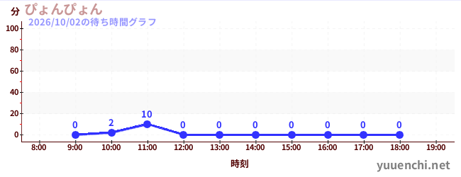 5日前の待ち時間グラフ（ぴょんぴょん)