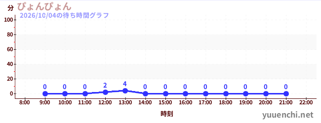 3日前の待ち時間グラフ（ぴょんぴょん)