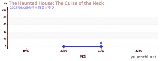 1日前の待ち時間グラフ(The Haunted House: The Curse of the Neck)