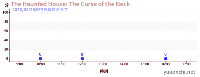 1日前の待ち時間グラフ(The Haunted House: The Curse of the Neck)