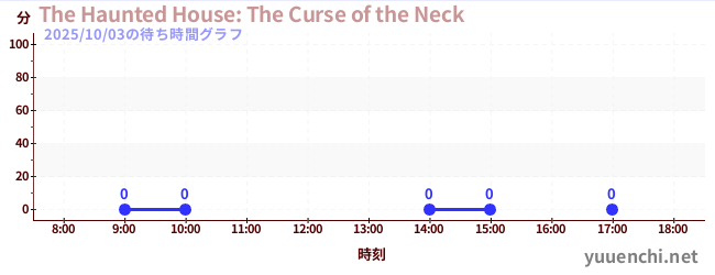 7日前の待ち時間グラフ(The Haunted House: The Curse of the Neck)