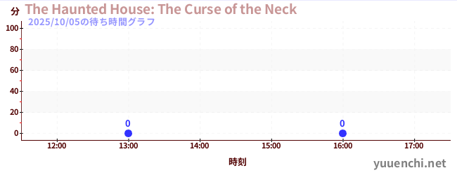 5日前の待ち時間グラフ(The Haunted House: The Curse of the Neck)