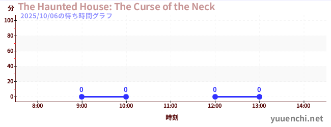 4日前の待ち時間グラフ(The Haunted House: The Curse of the Neck)