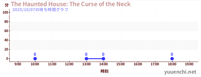 3日前の待ち時間グラフ(The Haunted House: The Curse of the Neck)