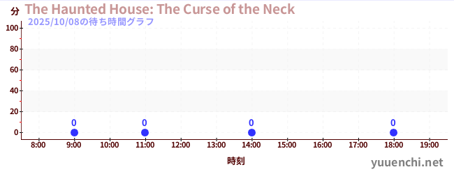 2日前の待ち時間グラフ(The Haunted House: The Curse of the Neck)