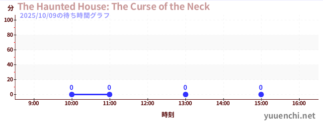 1日前の待ち時間グラフ(The Haunted House: The Curse of the Neck)