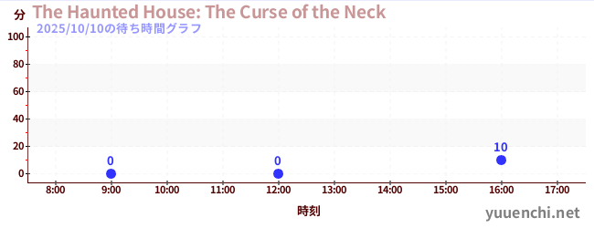 今日のこれまでの待ち時間グラフ(The Haunted House: The Curse of the Neck)