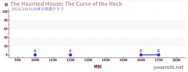2日前の待ち時間グラフ（The Haunted House: The Curse of the Neck)
