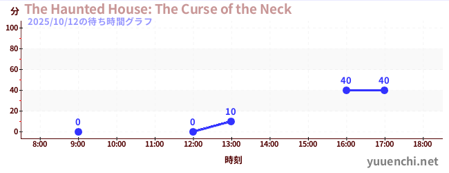 1日前の待ち時間グラフ（The Haunted House: The Curse of the Neck)
