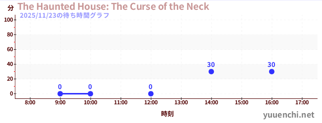 6日前の待ち時間グラフ（The Haunted House: The Curse of the Neck)