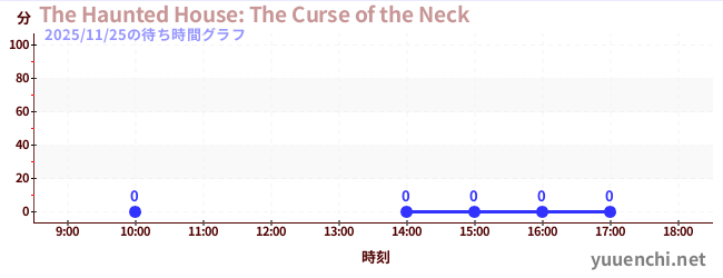 4日前の待ち時間グラフ（The Haunted House: The Curse of the Neck)