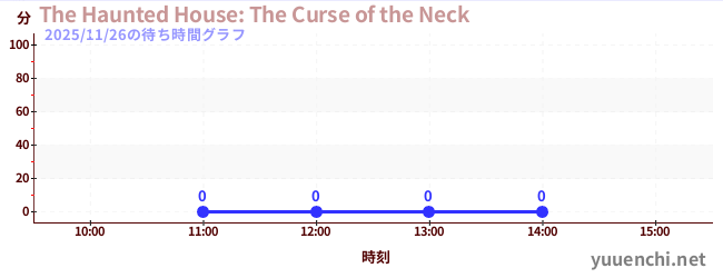 3日前の待ち時間グラフ（The Haunted House: The Curse of the Neck)