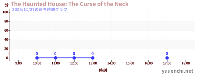 2日前の待ち時間グラフ（The Haunted House: The Curse of the Neck)