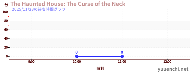 1日前の待ち時間グラフ（The Haunted House: The Curse of the Neck)
