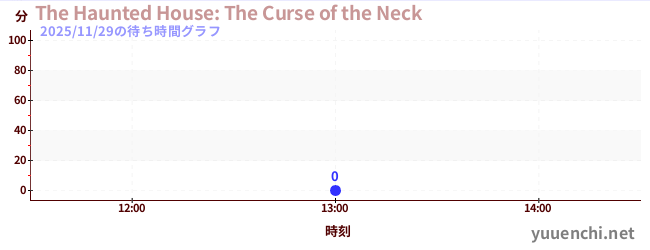 今日のこれまでの待ち時間グラフ（The Haunted House: The Curse of the Neck)