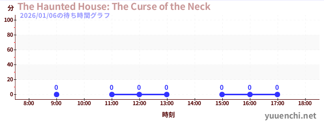 7日前の待ち時間グラフ（The Haunted House: The Curse of the Neck)