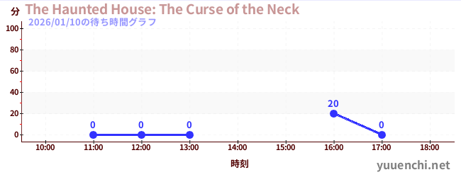 3日前の待ち時間グラフ（The Haunted House: The Curse of the Neck)