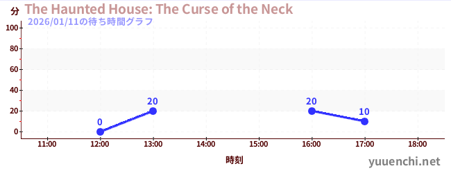 2日前の待ち時間グラフ（The Haunted House: The Curse of the Neck)