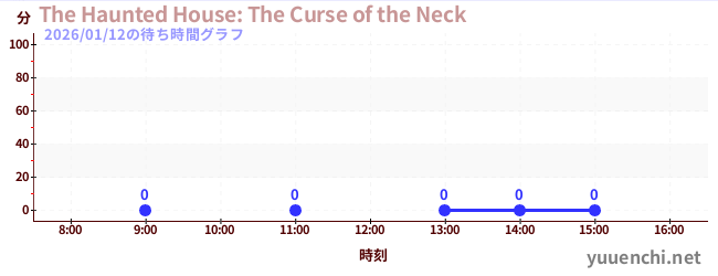 1日前の待ち時間グラフ（The Haunted House: The Curse of the Neck)