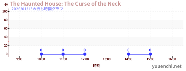 今日のこれまでの待ち時間グラフ（The Haunted House: The Curse of the Neck)