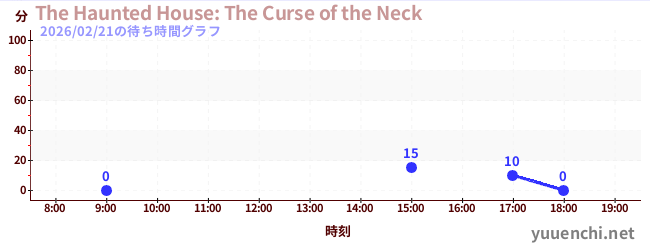 7日前の待ち時間グラフ（The Haunted House: The Curse of the Neck)