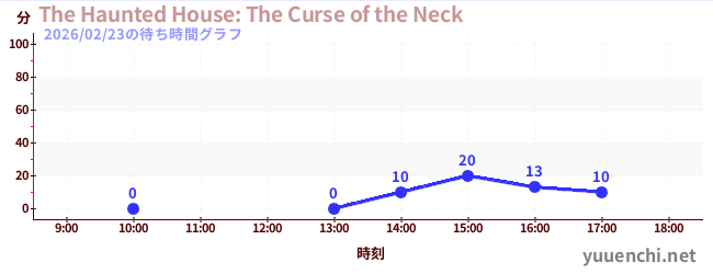 5日前の待ち時間グラフ（The Haunted House: The Curse of the Neck)