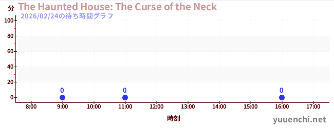 4日前の待ち時間グラフ（The Haunted House: The Curse of the Neck)