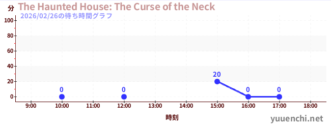 2日前の待ち時間グラフ（The Haunted House: The Curse of the Neck)