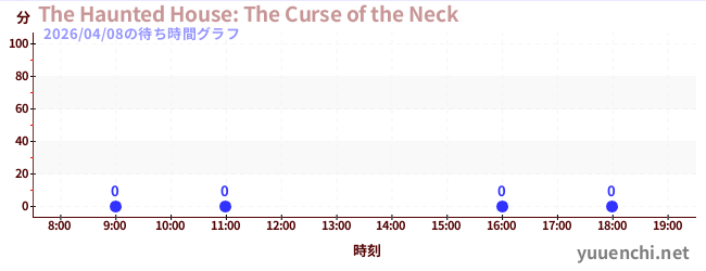 6日前の待ち時間グラフ（The Haunted House: The Curse of the Neck)