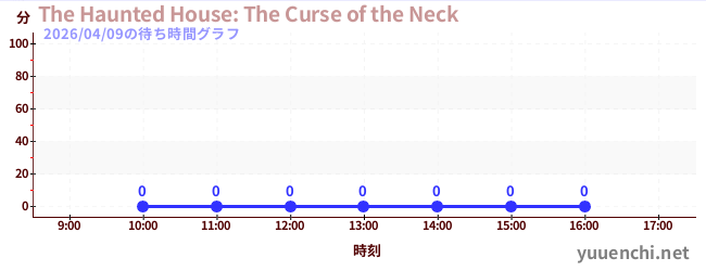 5日前の待ち時間グラフ（The Haunted House: The Curse of the Neck)