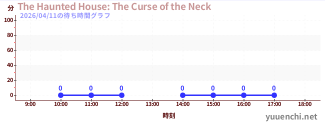 3日前の待ち時間グラフ（The Haunted House: The Curse of the Neck)