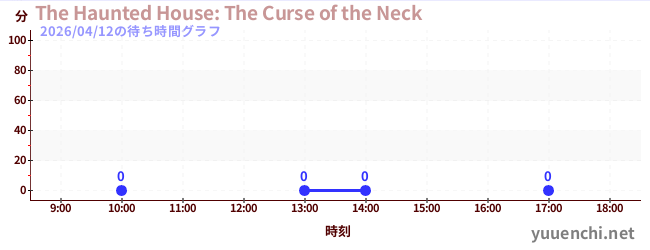2日前の待ち時間グラフ（The Haunted House: The Curse of the Neck)