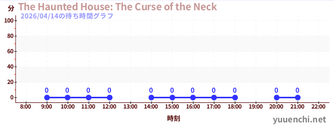 今日のこれまでの待ち時間グラフ（The Haunted House: The Curse of the Neck)