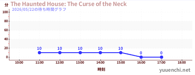 7日前の待ち時間グラフ（The Haunted House: The Curse of the Neck)