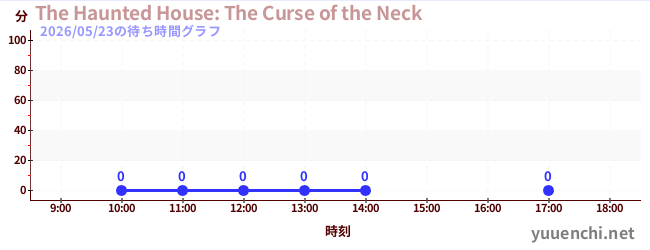 6日前の待ち時間グラフ（The Haunted House: The Curse of the Neck)