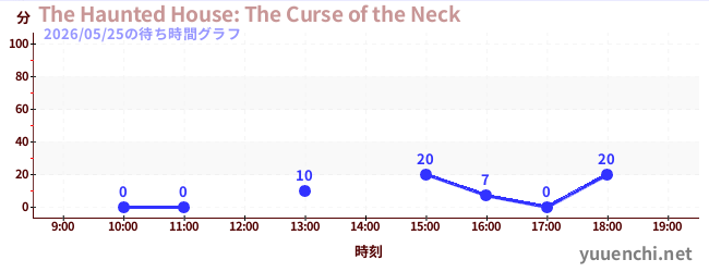 4日前の待ち時間グラフ（The Haunted House: The Curse of the Neck)