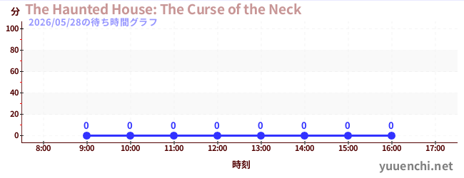 1日前の待ち時間グラフ（The Haunted House: The Curse of the Neck)