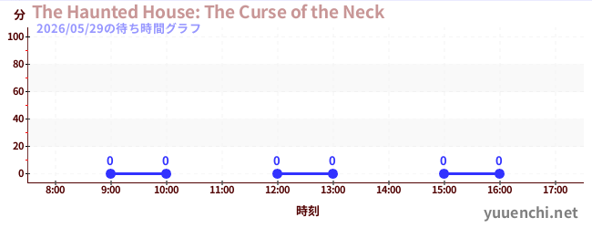 今日のこれまでの待ち時間グラフ（The Haunted House: The Curse of the Neck)