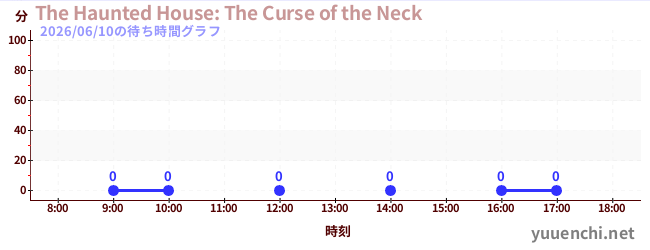7日前の待ち時間グラフ（The Haunted House: The Curse of the Neck)