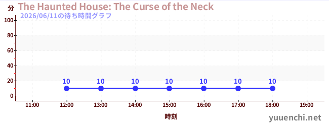 6日前の待ち時間グラフ（The Haunted House: The Curse of the Neck)