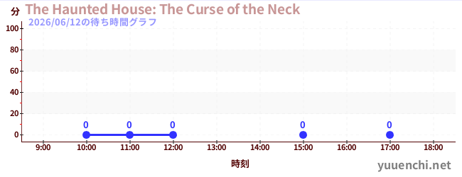 5日前の待ち時間グラフ（The Haunted House: The Curse of the Neck)