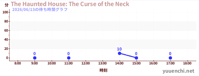 4日前の待ち時間グラフ（The Haunted House: The Curse of the Neck)