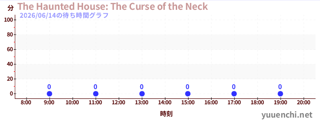 3日前の待ち時間グラフ（The Haunted House: The Curse of the Neck)
